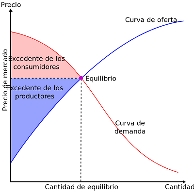 Esquema del punto de equilibrio para las curvas de oferta y demanda