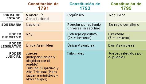 Constituciones de la Revolución francesa 