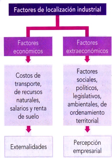 Factores de localización industrial