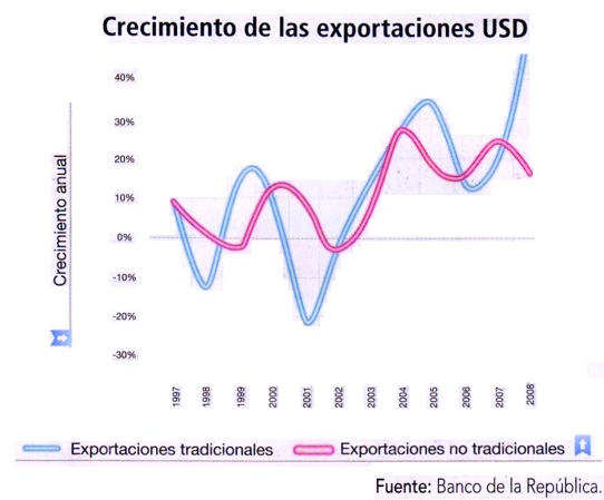 Crecimiento de las exportaciones USD