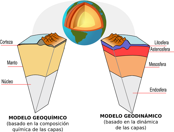 Modelos geoquímico y dinámico