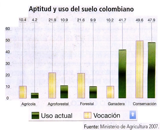 Aptitud y uso del suelo colombiano