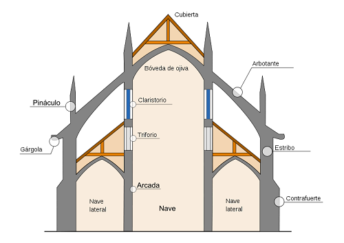 arquitectura gótica