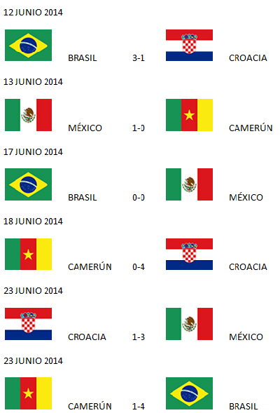 Copa Mundial de la 2014: Resultados y Posiciones del Grupo A | SocialHizo
