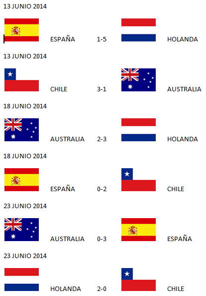 Mundial de la FIFA Brasil 2014: Resultados y Posiciones del Grupo B | SocialHizo