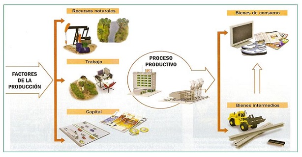 Factores de Producción