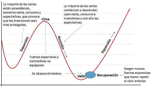 Ciclo económico de Keynes