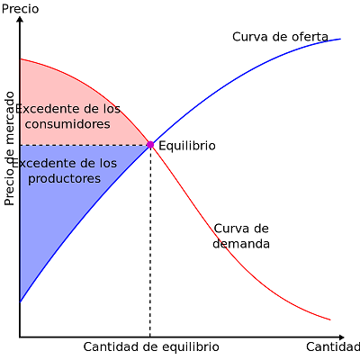 Esquema del punto de equilibrio para las curvas de oferta y demanda Esquema del punto de equilibrio para las curvas de oferta y demanda
