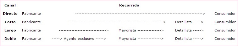 Canales de distribuciÃ³n