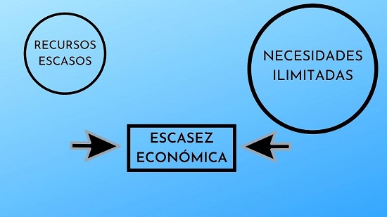 La escasez económica