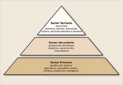 Resultado de imagen de sectores de la economÍa