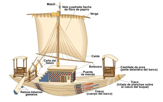 Partes de una embarcación egipcia