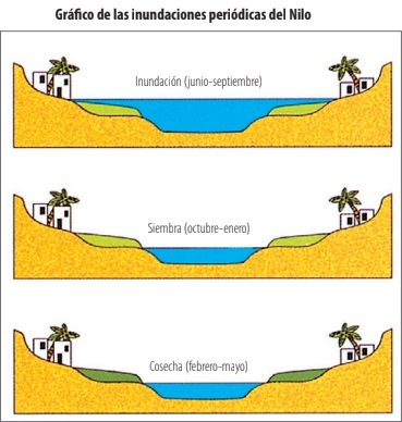 Gráfico del ciclo de inundaciones del río Nilo