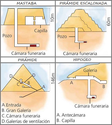 Tipos de tumbas de los faraones egipcios