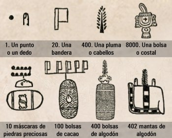 Representación numeral azteca