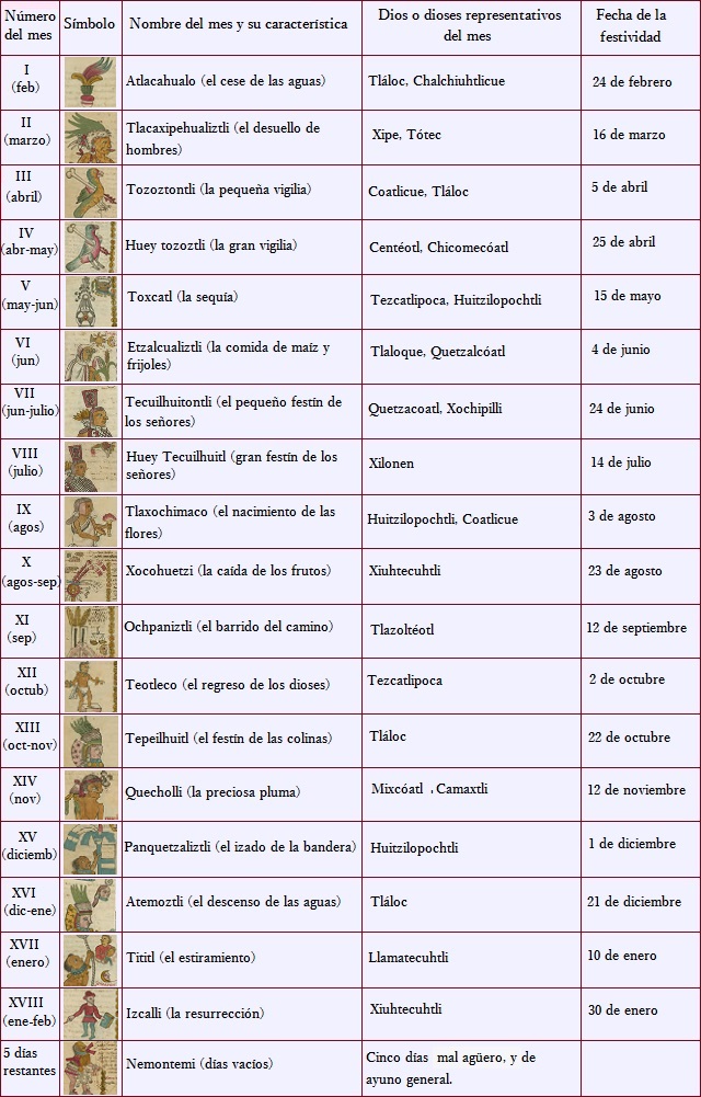 Meses del calendario azteca