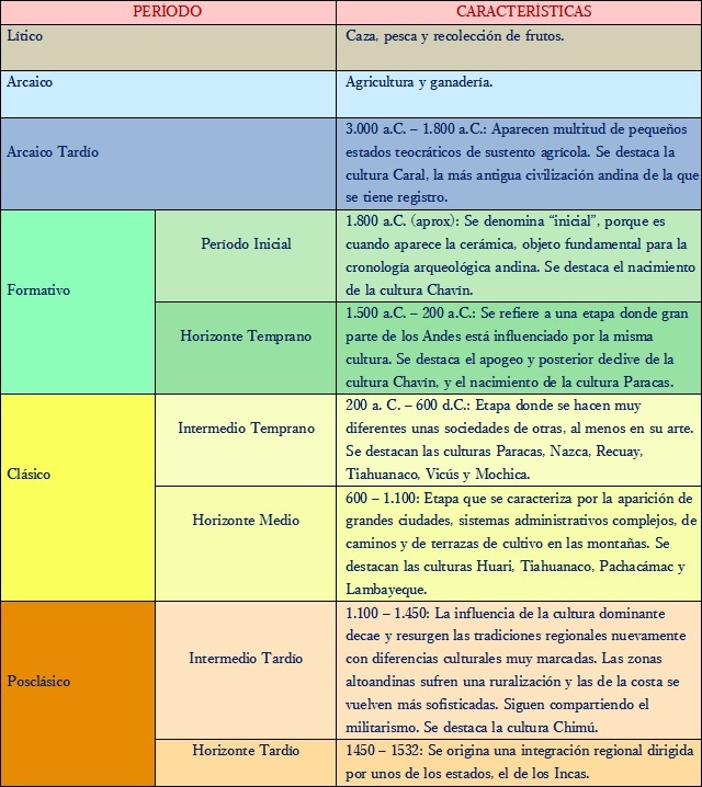 Periodización de las civilizaciones andinas preincaicas