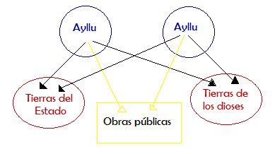 Diagrama del funcionamiento de un ayllu