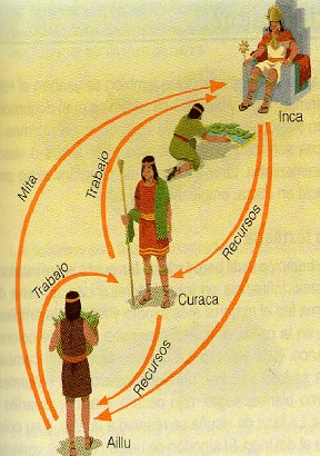 reciprocidad y redistribución 