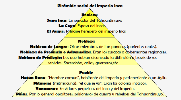 Pirámide social del Imperio Inca