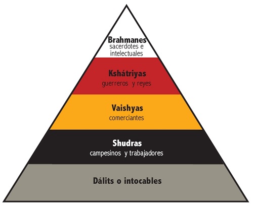 Pirámide jerárquica del sistema de castas de la India