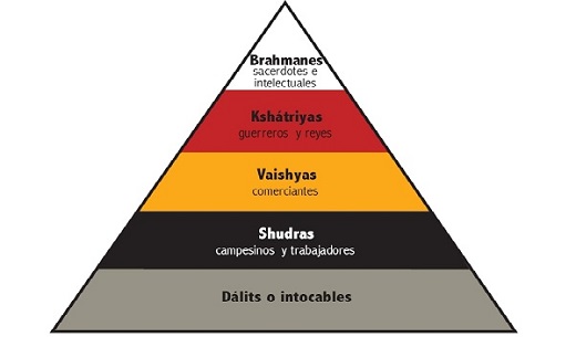 Pirámide social de la India