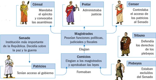Magistraturas en la República Romana