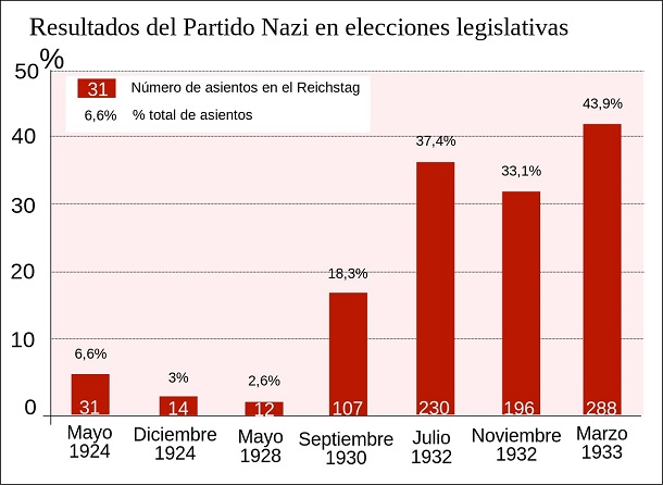 Resultados nazi en las elecciones legislativas