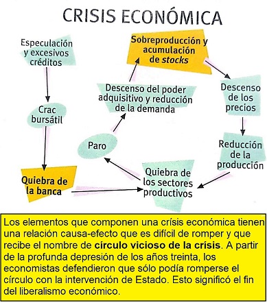 círculo vicioso de la crisis