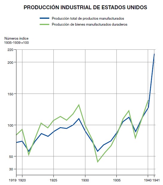 Evolución de la producción industrial 