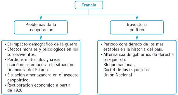 Esquema de Francia en 1920