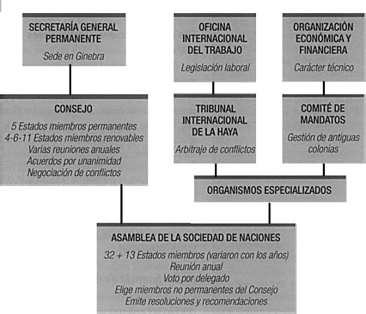 La estructura orgánica de la Sociedad de Naciones
