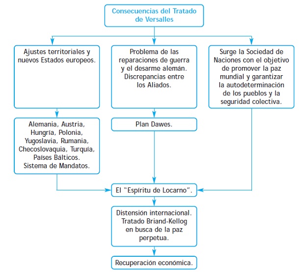 Consecuencias del Tratado de Versalles