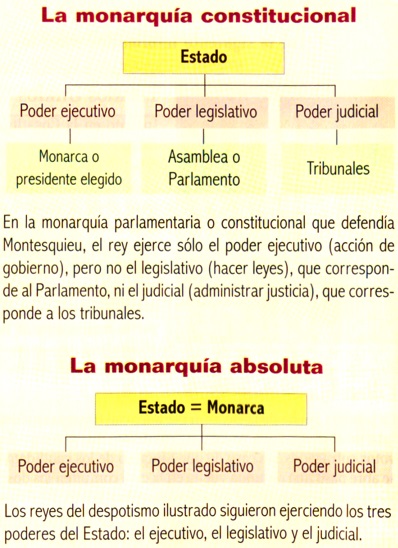 Monarquía constitucional y Monarquía absoluta