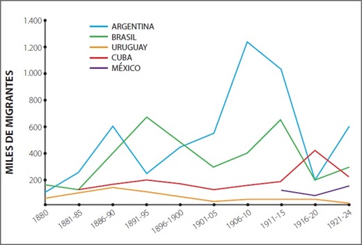 Cuadro de la proyección de inmigrantes llegados a algunos países de América entre 1880 y 1924