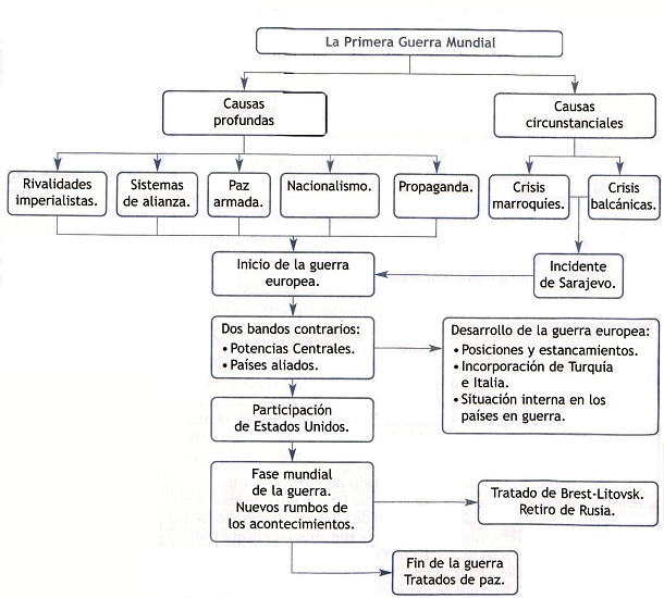 Mapa conceptual de la Primera Guerra Mundial