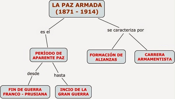 La paz armada