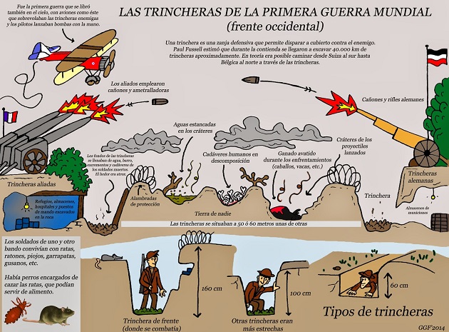 las trincheras en la Primera Guerra Mundial