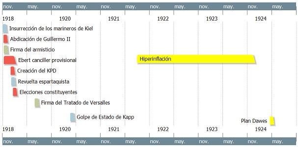 Cronología periodo República de Weimar