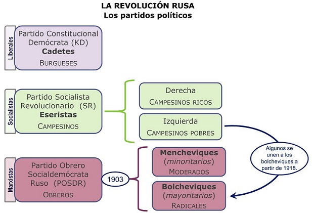 Partidos políticos