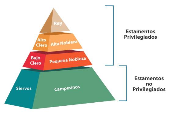 Feudalismo, pirámide social