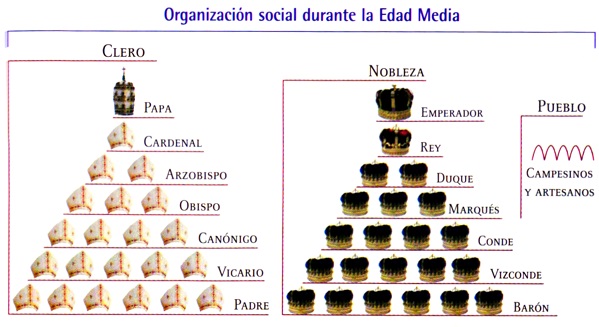 pirámides sociales medievales