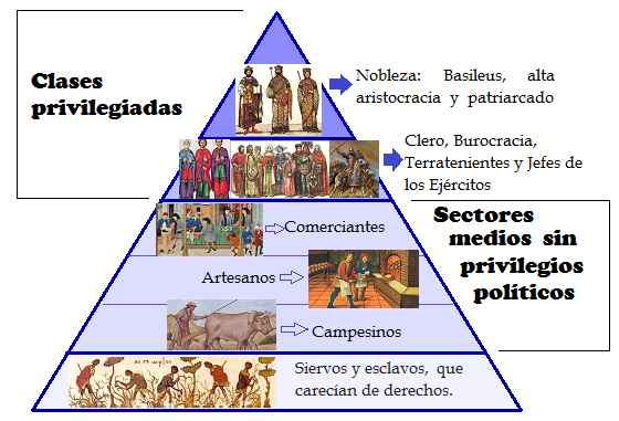 Pirámide de la Organización social del Imperio Bizantino