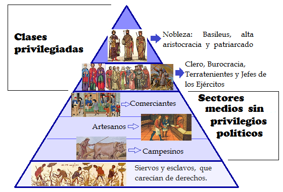 PirÃ¡mide de la OrganizaciÃ³n social del Imperio Bizantino