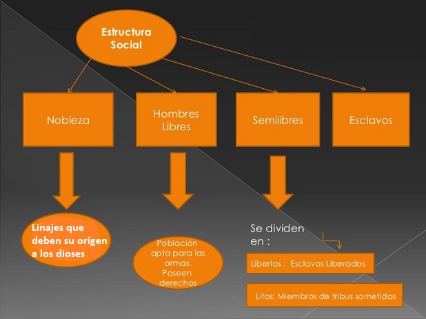 Organización social de los germanos