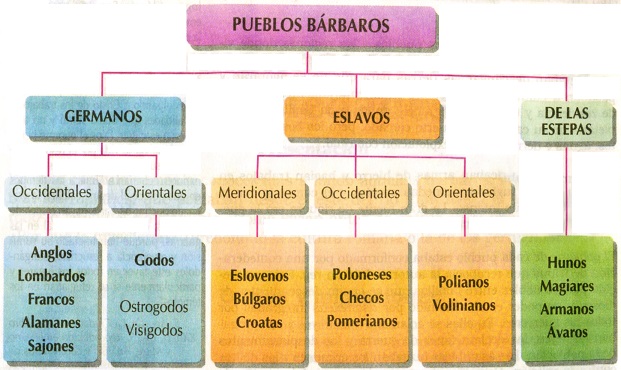 Esquema de los pueblos bárbaros