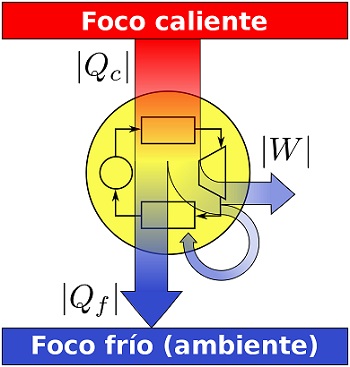 Ilustración de la segunda ley termodinámica Ilustración de la segunda ley termodinámica