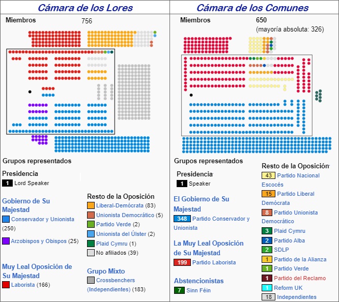 Actual conformación del Parlamento Inglés (2024) Actual conformación del Parlamento Inglés (2024)