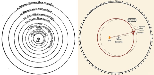 Sistema heliocéntrico de Copérnico simplificado. Y modelo copernicano para los planetas exteriores.