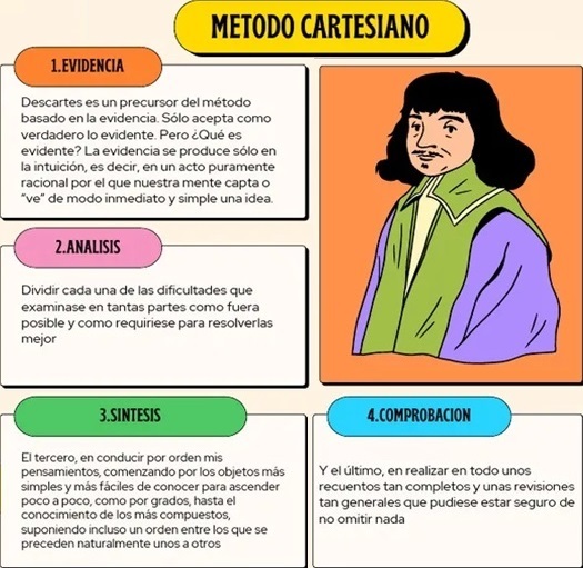 Los pasos del método cartesiano